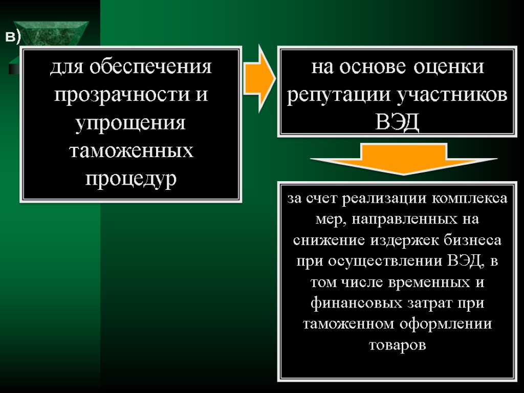 в) для обеспечения прозрачности и упрощения таможенных процедур на основе оценки репутации участников ВЭД